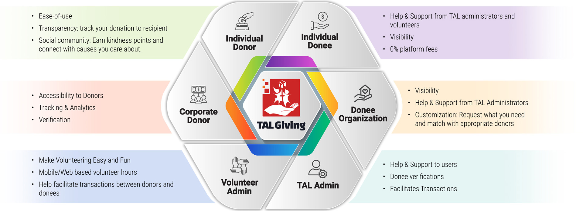 Transformacija platformi za davanje - TALGiving