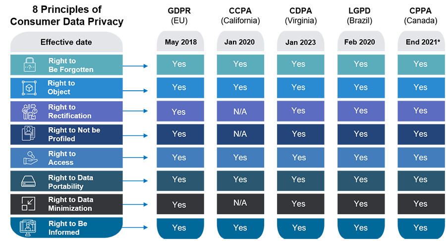 Eight Data Subject Rights