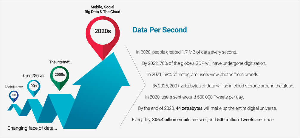 Data Growth Statistics