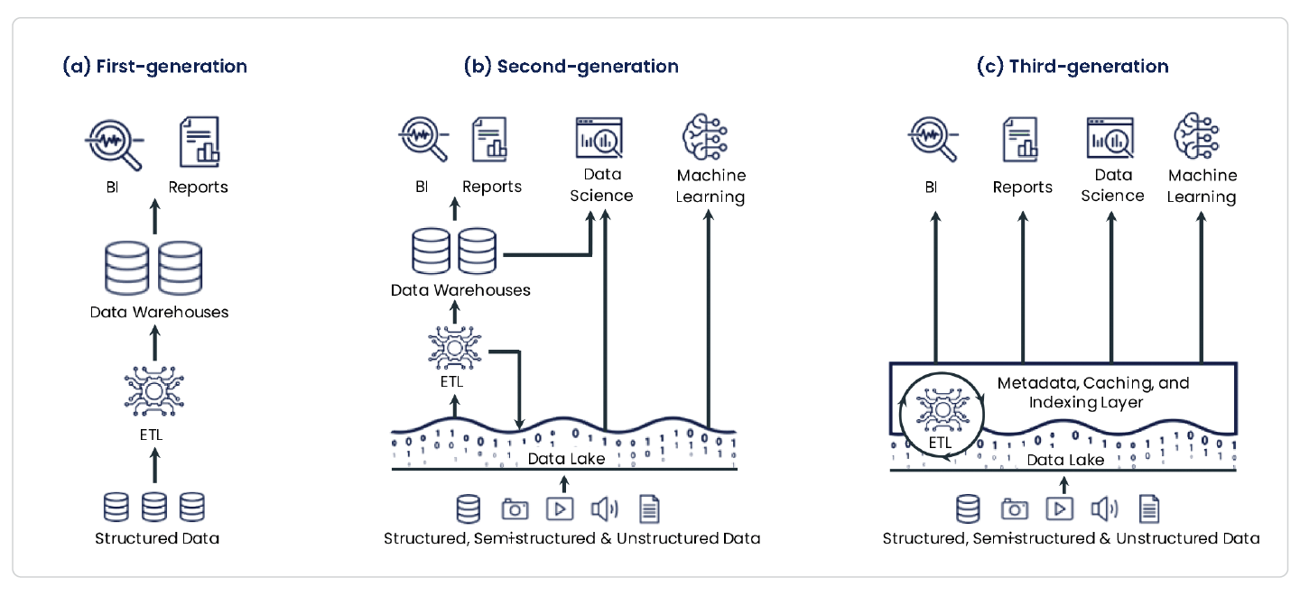 SOLIXCloud Enterprise Data Lake: A third-generation data platform 