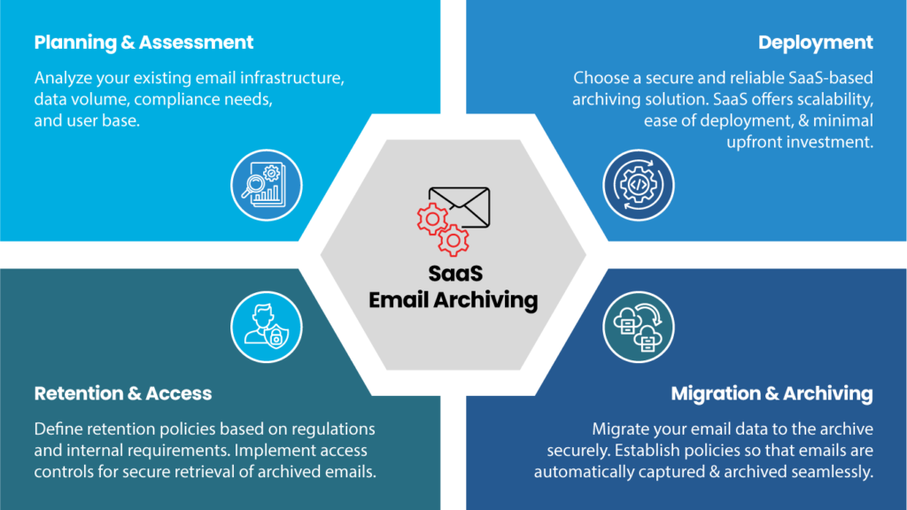 Email Archiving: A “Must Have” For Today’s Enterprise 3 SaaS Email Archiving