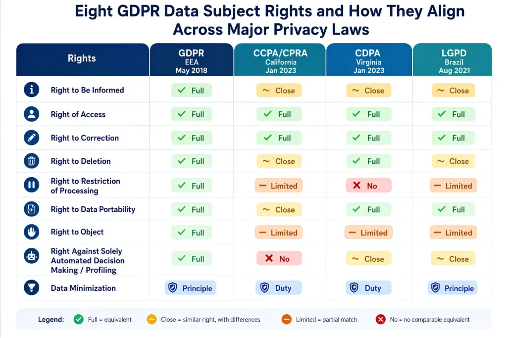 Eight Data Subject Rights Under GDPR and Why They Matter 4 Eight GDPR Data Subject Rights and How They Align Across Major Privacy Laws
