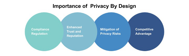 Data Privacy By Design - What is it? 7 Data Privacy By Design - What is it?