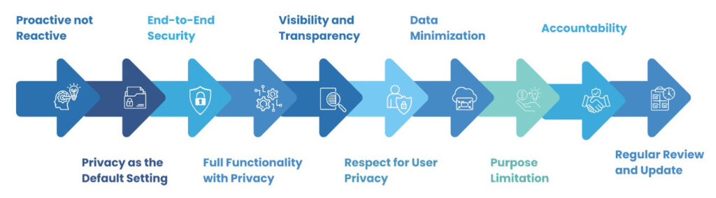 Data Privacy By Design - What is it? 8 Data Privacy By Design - What is it?