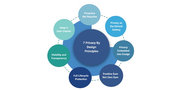 Data Privacy By Design - What is it? 6 Data Privacy By Design - What is it?
