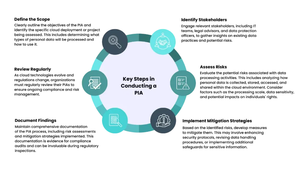 Privacy Impact Analysis For Large Cloud Deployments 7 Steps In Conducting PIA