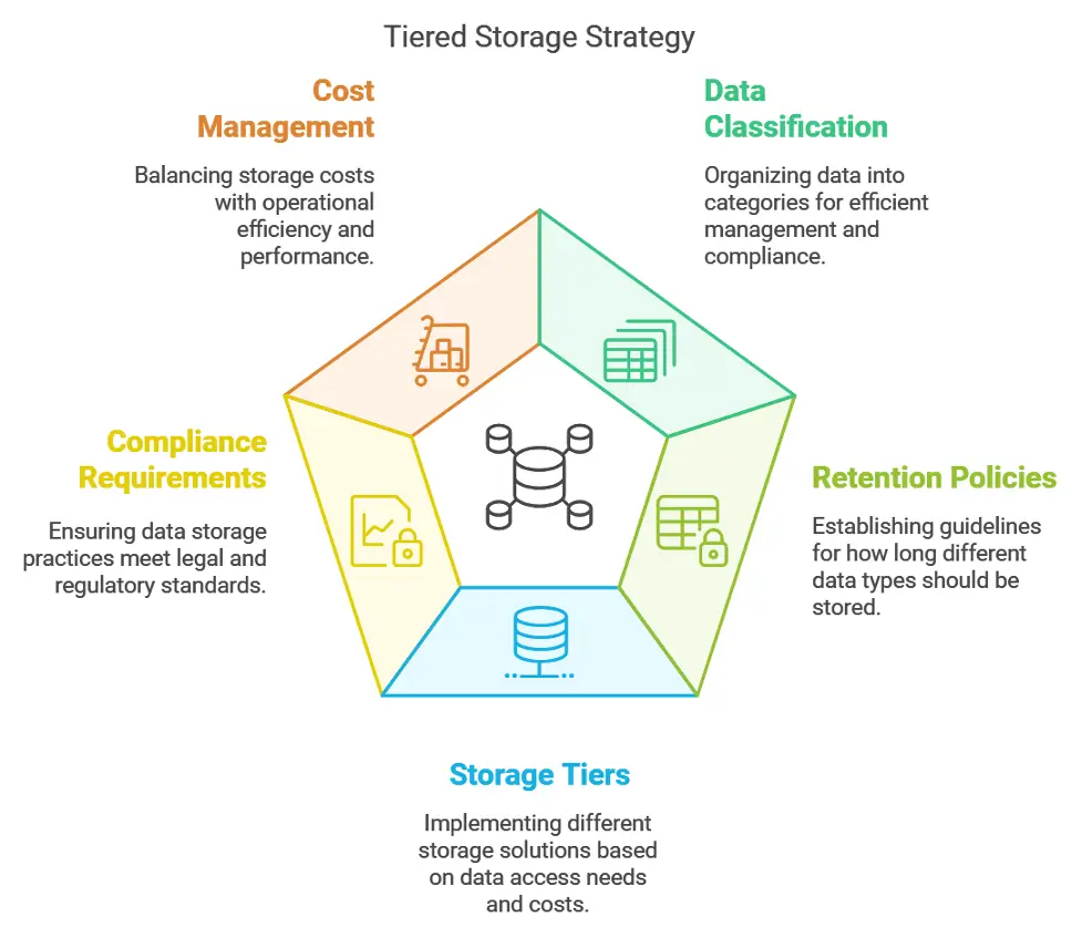 The Strategic Imperative of Financial Records Management in Modern Enterprises 2 Tiered Storage Strategy