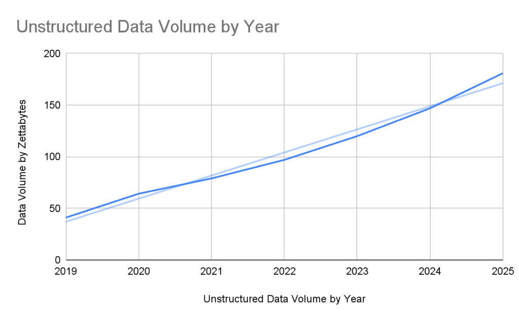 Come vengono archiviati i file aziendali di grandi dimensioni? 2 volume di dati non strutturati per anno