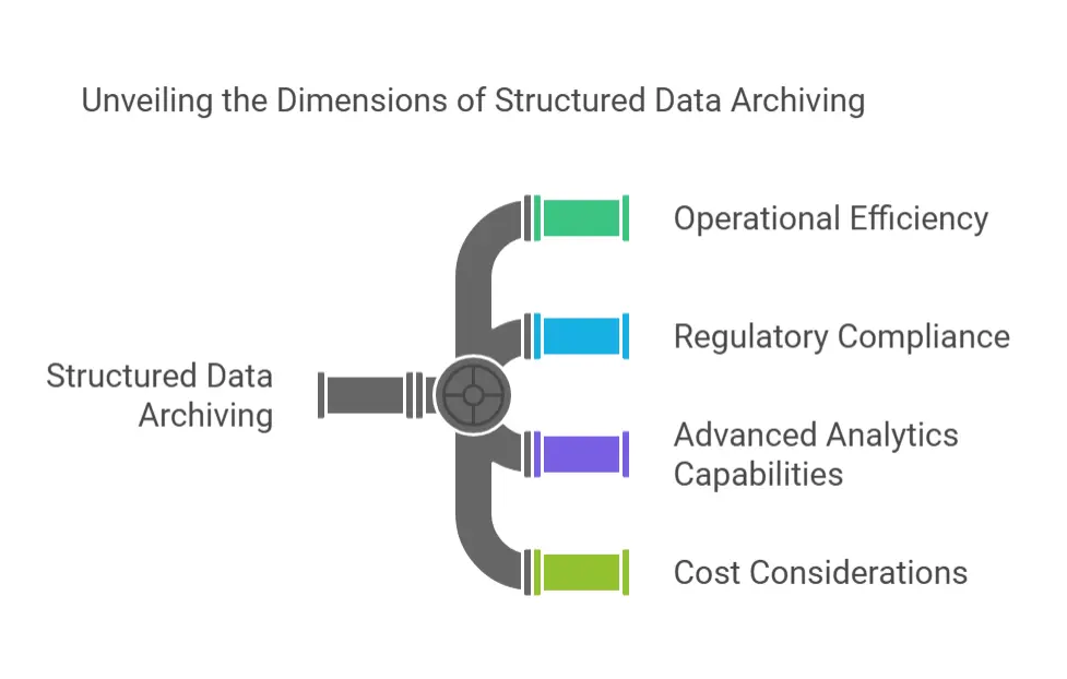 Structured Data Archiving: Enterprise Framework for Long-term Information Management 2 Dimensions of Structured Data Archiving