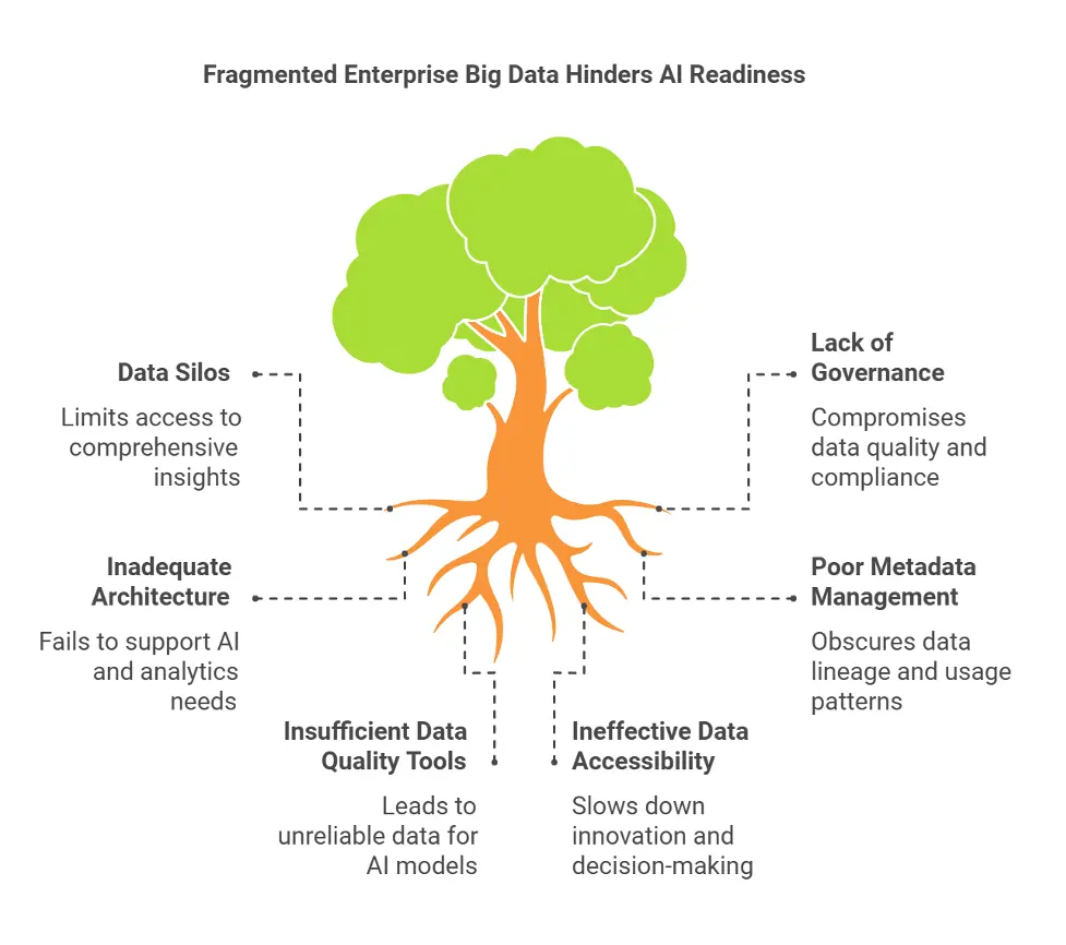 Enterprise Big Data: Jak moderní datová jezera podporují architekturu AI-Ready 2 Fragmentovaná velká podniková data brání připravenosti na umělou inteligenci