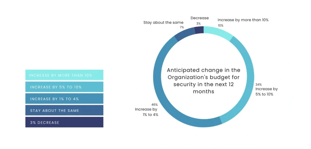 8 Data Security Trends and Predictions for 2025 7 Anticipated change in the org budget for security in next 12 months