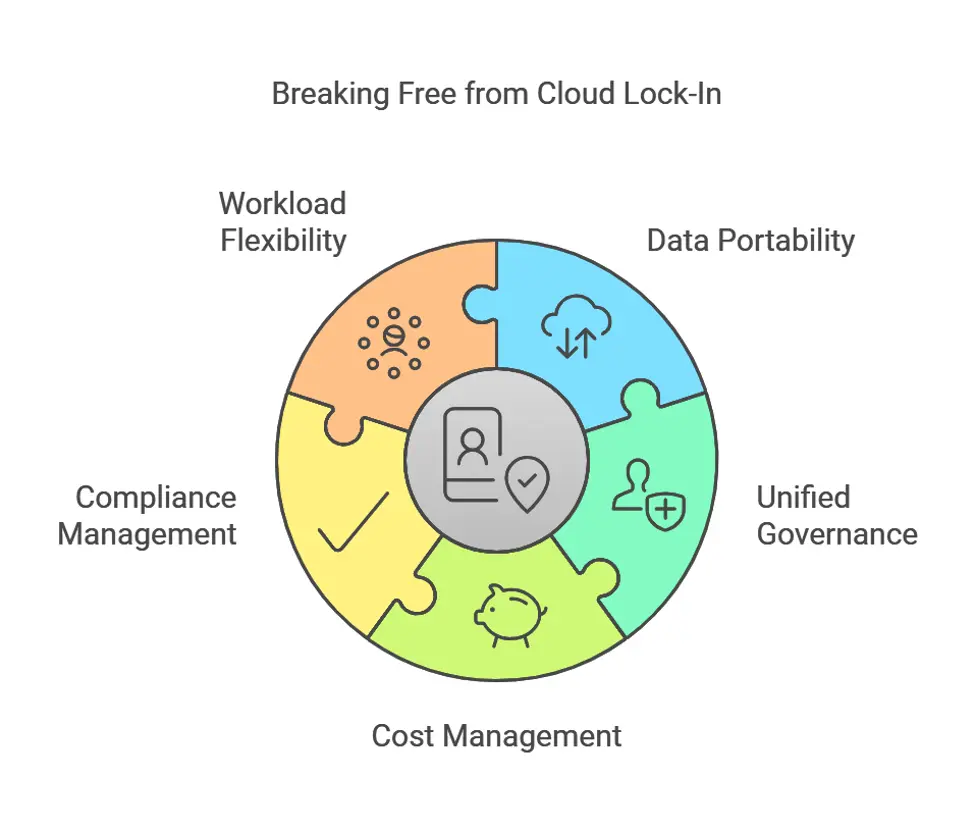 Avoid Hyperscaler Lock-in using Solix Common Data Platform 2 Breaking Free From Cloud lock-in