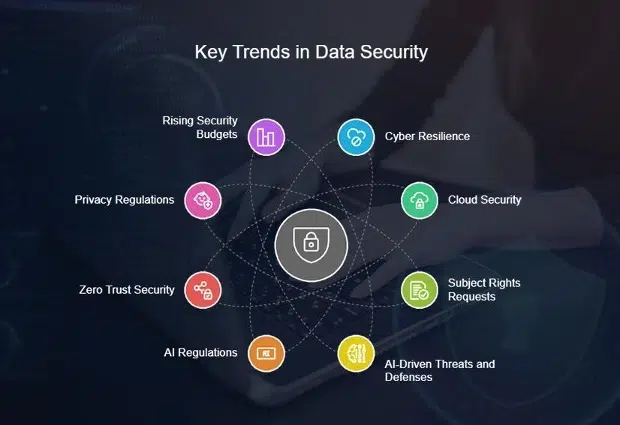 8 Data Security Trends and Predictions for 2025 5 Key Trends Data Security