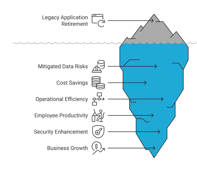 Unlocking Hidden ROI: The Strategic Benefits of Legacy Application Retirement (Save $1 million) 6 Financial Benefits Of Legacy Applications