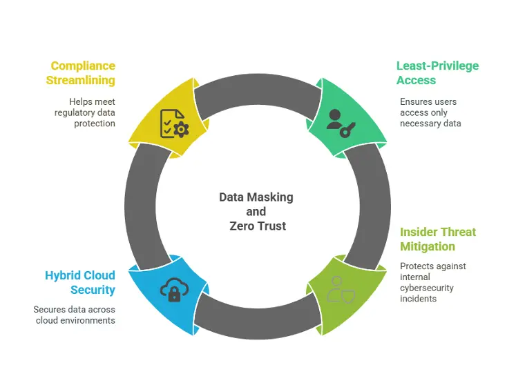 The Role of Data Masking in Achieving Zero Trust Security 5 How Data Masking Advances Zero Trust Principles