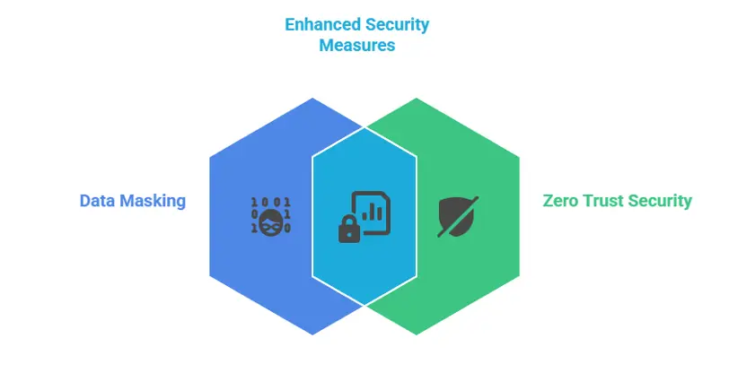 The Role of Data Masking in Achieving Zero Trust Security 4 Synergy Between Data Masking and Zero Trust
