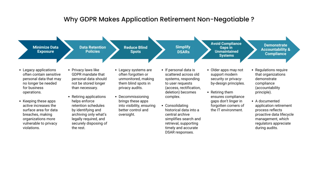 The Hidden GDPR Risks of Legacy Systems: A Case for Application Retirement 7 Why GDPR makes Application retirement Non-negotiable