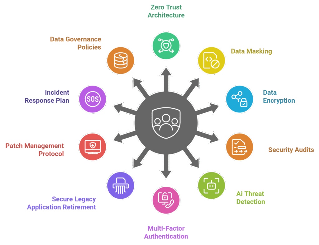 The $10.93M Problem: How to Protect Healthcare Data 3 How to Protect Healthcare Data