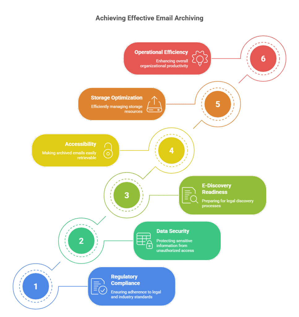 Secure, Comply, Retain: The Case for Enterprise Email Archiving Today 3 Email Archiving Storage Optimization