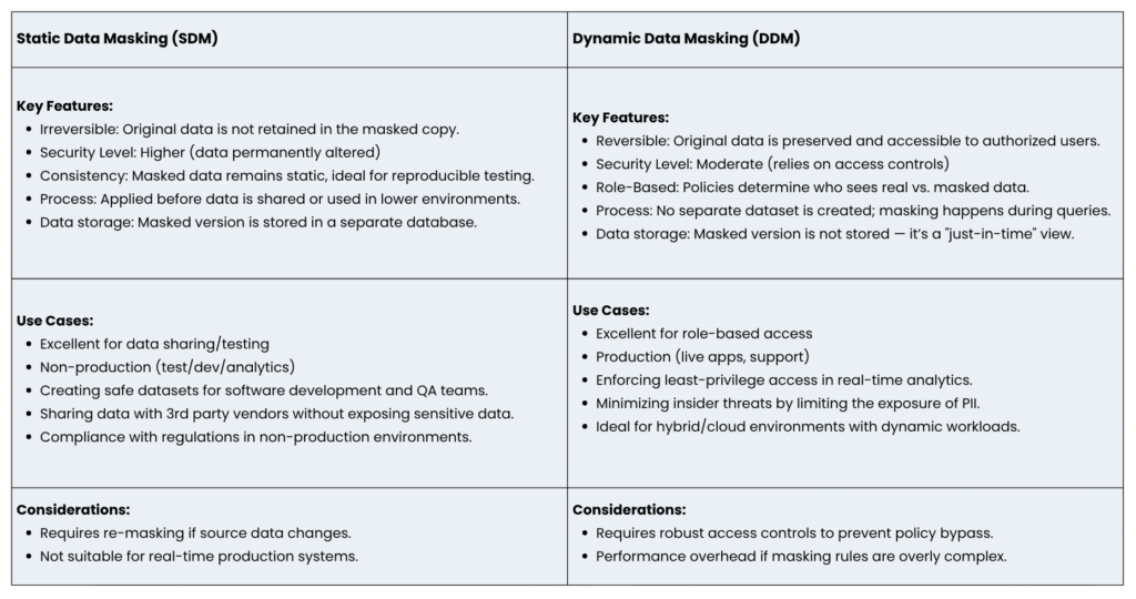 83% of Companies Got Breached—The Smart Ones Use Data Masking 5 Types of Data Masking