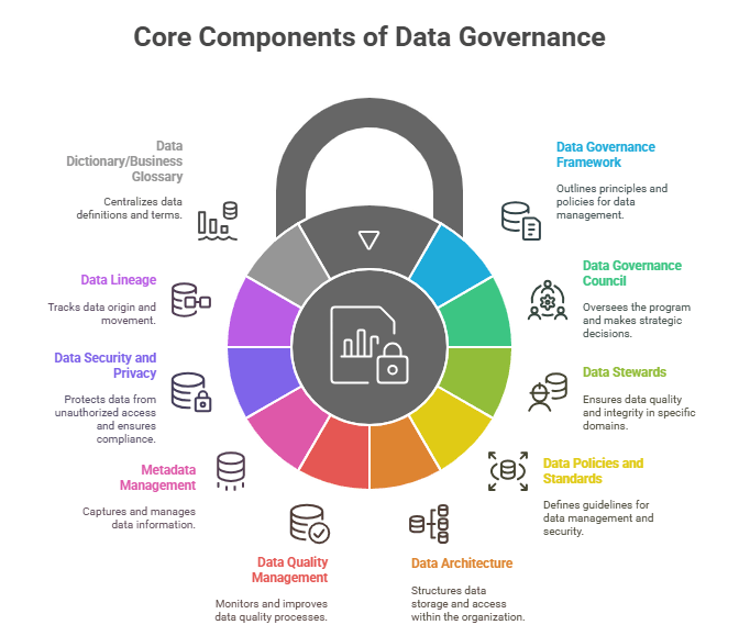 Bridging the Gap: Data Governance vs Analytics Governance Explained 4 Core Components of Data Governance