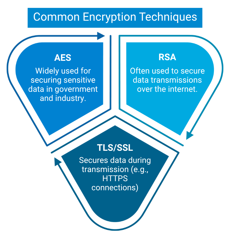 Data Masking vs. Encryption: Which Shield Protects Against a $4.88M Breach? 9 Common Encryption Techniques
