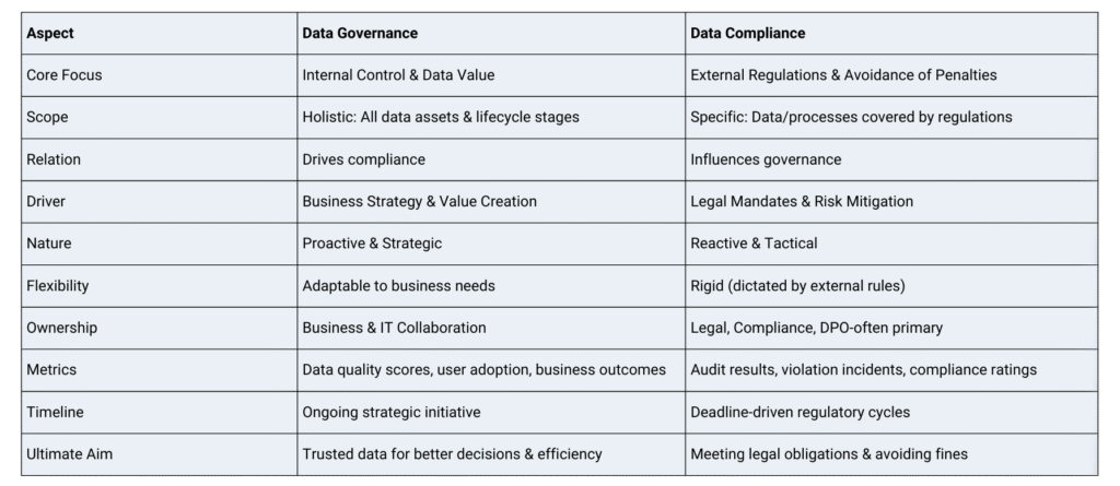 Data Compliance vs Data Governance 4 Data Governance vs Data Compliance: 10 Key Differences