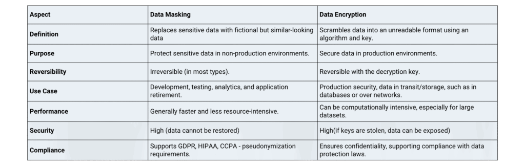 Data Masking vs. Encryption: Which Shield Protects Against a $4.88M Breach? 10 Data Masking vs Encryption Table