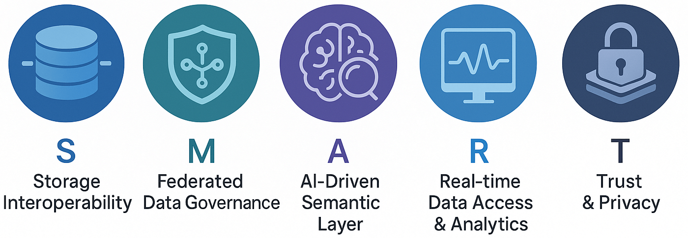 The Solix SMART Framework for a Future-ready Data Architecture 3 SMART Data Architecture