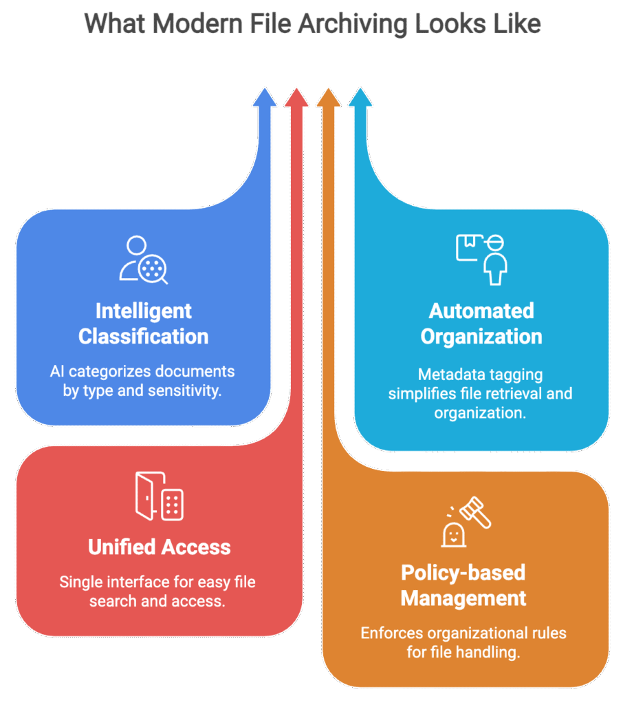 Why File Archiving Matters More Than Ever 2 What Modern File Archiving Looks Like
