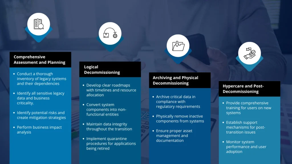 App Retirement Isn’t Just Switch-Off — It’s Strategy + The Right Solution 5 The Four-Phase Decommissioning Framework