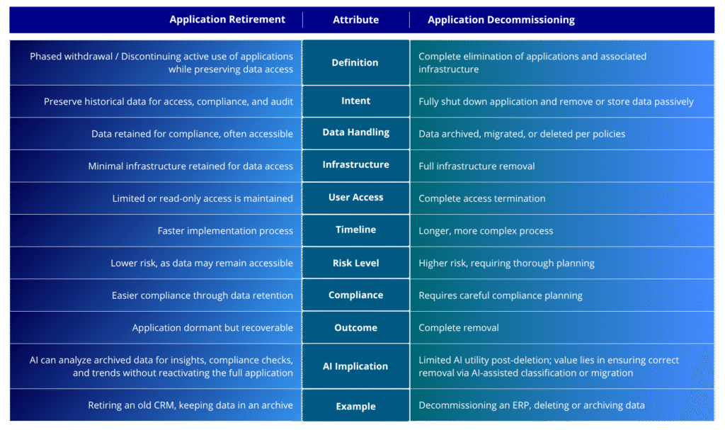 Ritiro dell'applicazione vs dismissione dell'applicazione 5 Ritiro dell'applicazione vs dismissione dell'applicazione