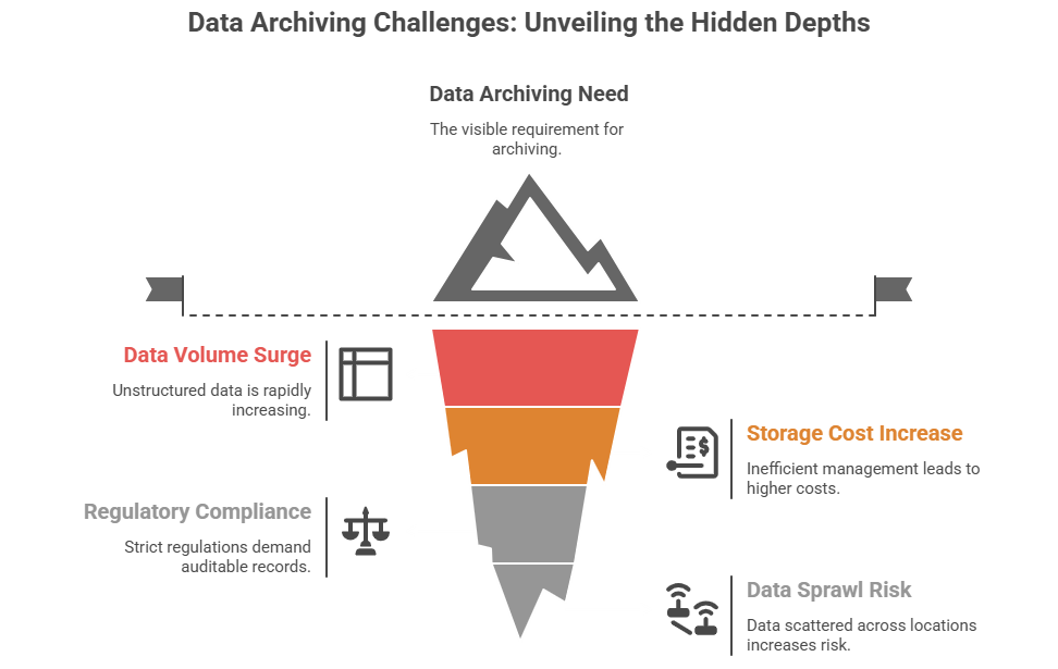 Reimagining File Archiving: Turning Data Chaos into Business Intelligence 4 Data Archiving Unveiling the hidden depths