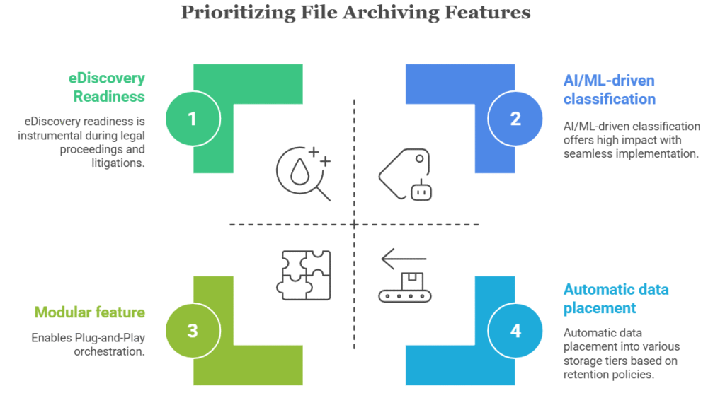 Reimagining File Archiving: Turning Data Chaos into Business Intelligence 5 File Archiving Features