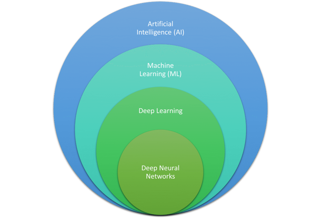 DNNs AI Landscape