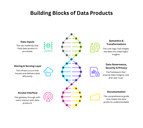 Data Products 101: What They Are, Why They Matter, How To Begin? 3 Building Blocks Of Data Products