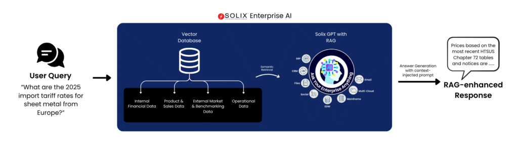 Enterprise RAG - How to Ground Enterprise AI in Governed Data 3 Solix Enterprise RAG