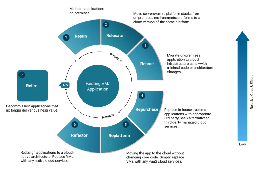 7 R’s of Cloud Migration: How Solix Powers Effective Cloud Transformation 5 Mastering the 7 Rs: Comprehensive Cloud Migration Strategies