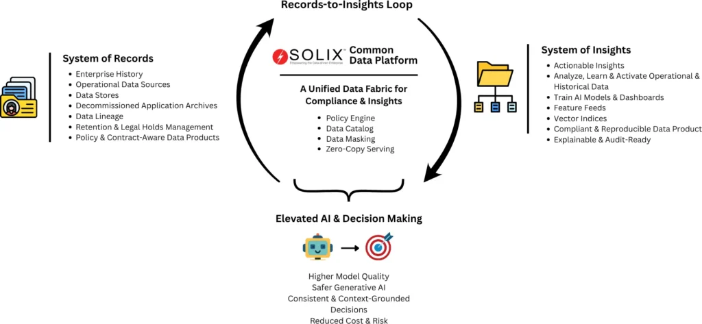 Unified System of Records & System of Insights: One Platform for Secure, Governed AI 3 Records-to-insights Loop: Decoupled Compute, Unified Governance