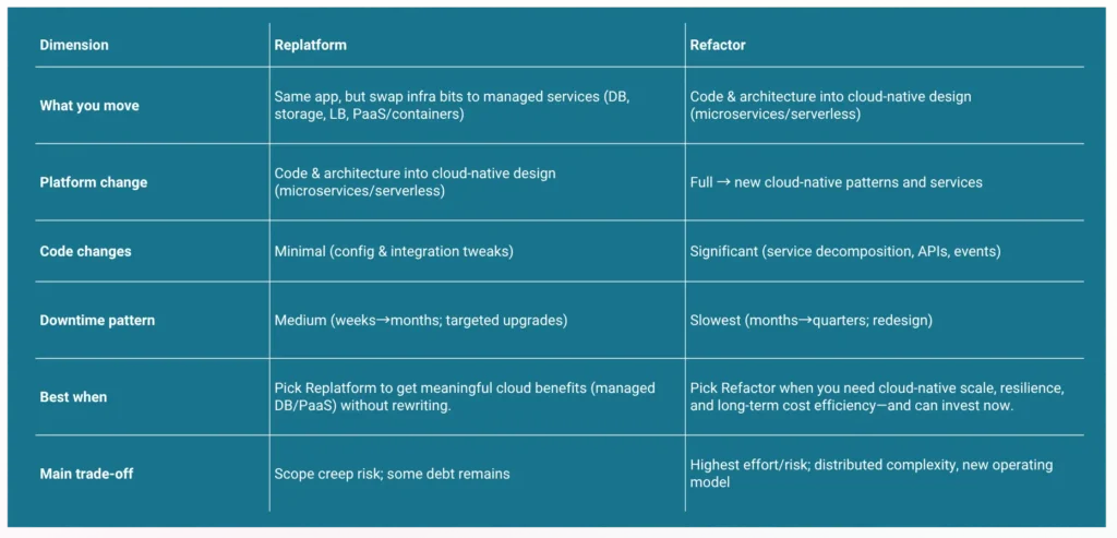 7 R’s of Cloud Migration: How Solix Powers Effective Cloud Transformation 7 Difference between rehost, relocate and repurchase