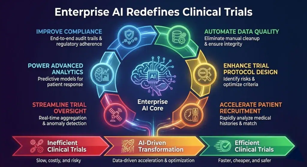 Unlocking speed, accuracy, compliance, and innovation in the clinical trial value chain through Enterprise AI solutions 3 Enterprise AI Redefines Clinical Trials