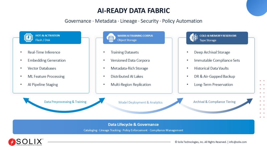 The Strategic Imperative to Evolve from Tape to Disk/Object Storage in the AI-Ready Data Era 3 AI-Ready-Data-Fabric