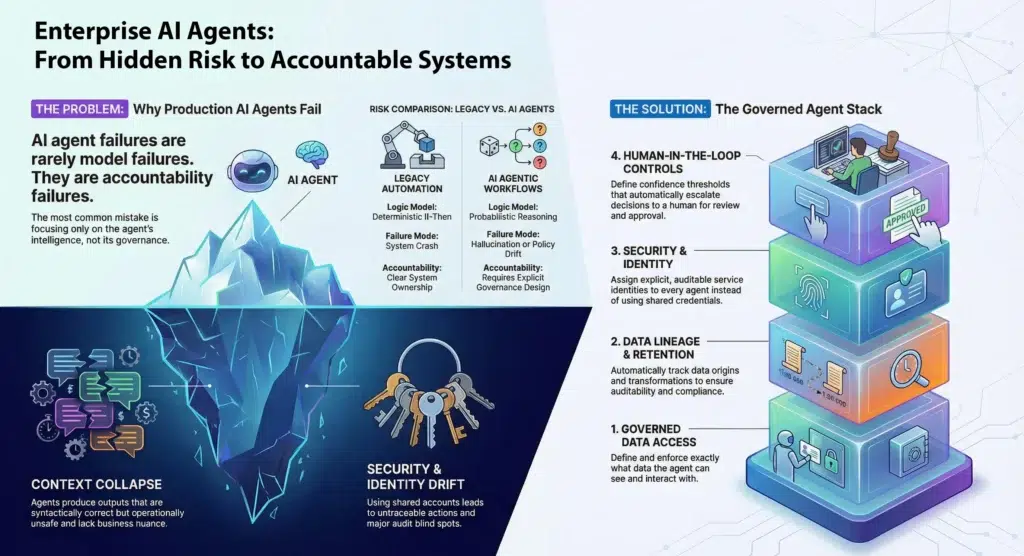 Enterprise AI Agents:
From Hidden Risk to Accountable Systems
