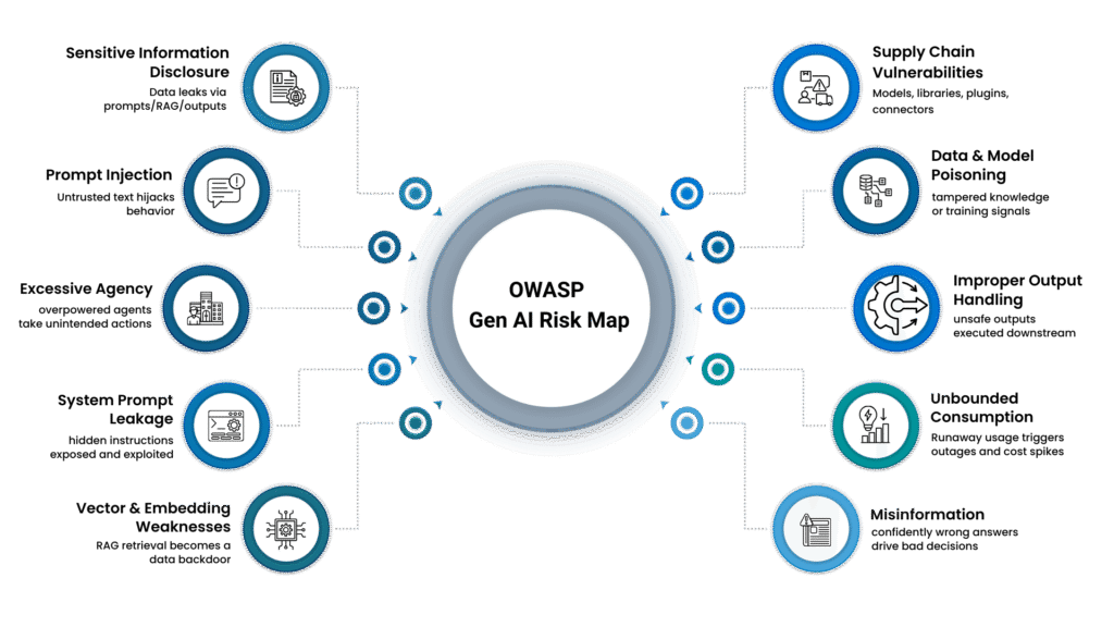 Building Secure GenAI Ecosystem: The 10 Failure Modes Behind Most Incidents (Part 1) 10 OWASP GenAI Risk Map