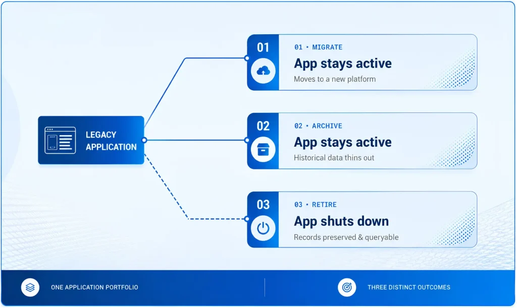 Migration vs. Archiving vs. Application Retirement 5 Application Retirement Portfolio
