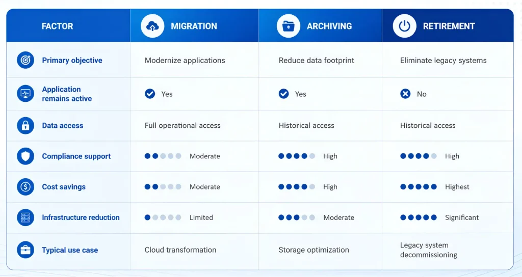 Migration vs. Archiving vs. Application Retirement 6 Migration vs Archiving: Key Differences