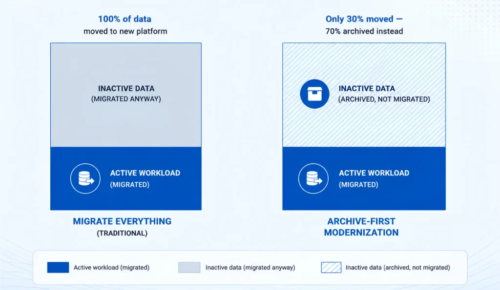 Migration vs. Archiving vs. Application Retirement 7 Archive-First Modernization: Reducing Migration Costs and Risks