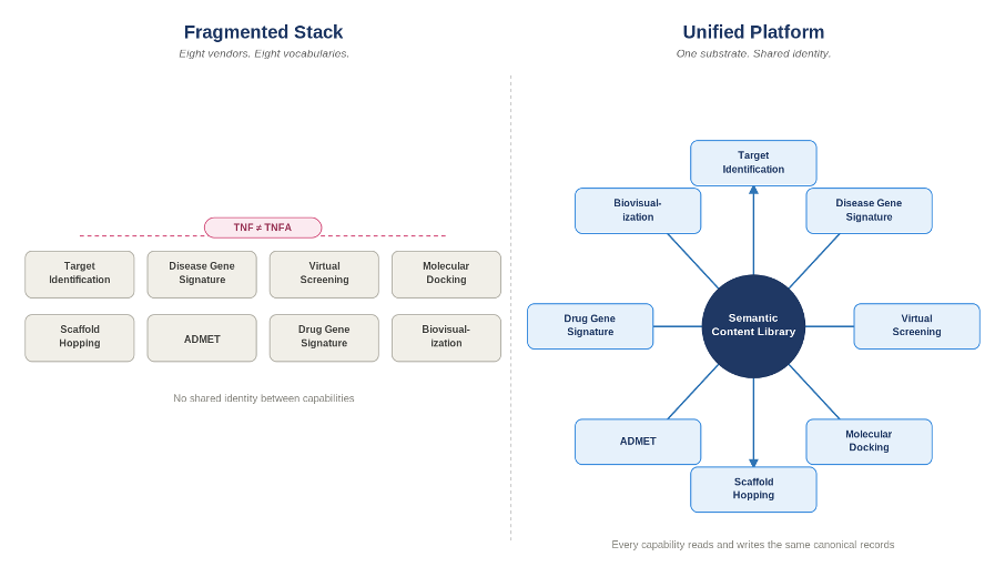 One Substrate, Eight Workflows 3 Fragmented stack vs. unified platform: the same eight capabilities, with and without a shared Semantic Content Library.