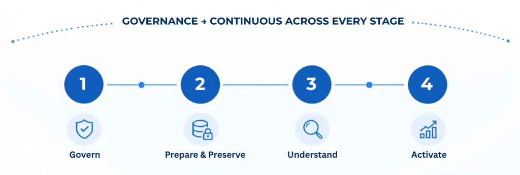 AI-Ready vs. AI-Activated Data: What's the Difference and Why Enterprises Need Both 12 Governance Continuous Across Every Stage