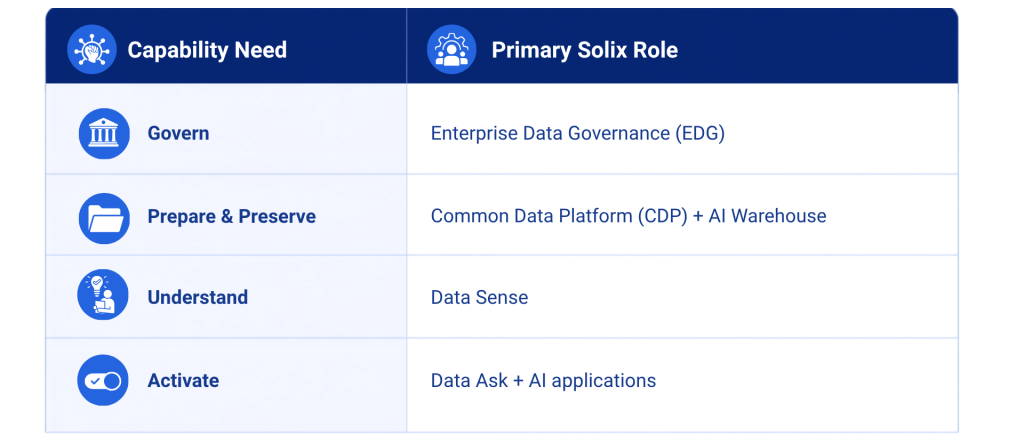 AI-Ready vs. AI-Activated Data: What's the Difference and Why Enterprises Need Both 13 What Governed Activation Looks Like with Solix